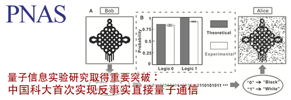 量子信息实验研究取得重要突破：中国科大首次实现反事实直接量子通信