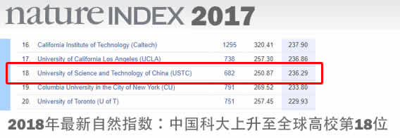 2018年最新自然指数更新 中国科大上升至全球高校第18位