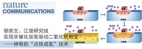 非催化加氢驱动二氧化钒相变——神奇的“点铁成氢”技术