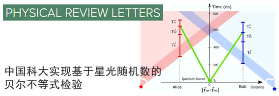 中国科大实现基于星光随机数的贝尔不等式检验